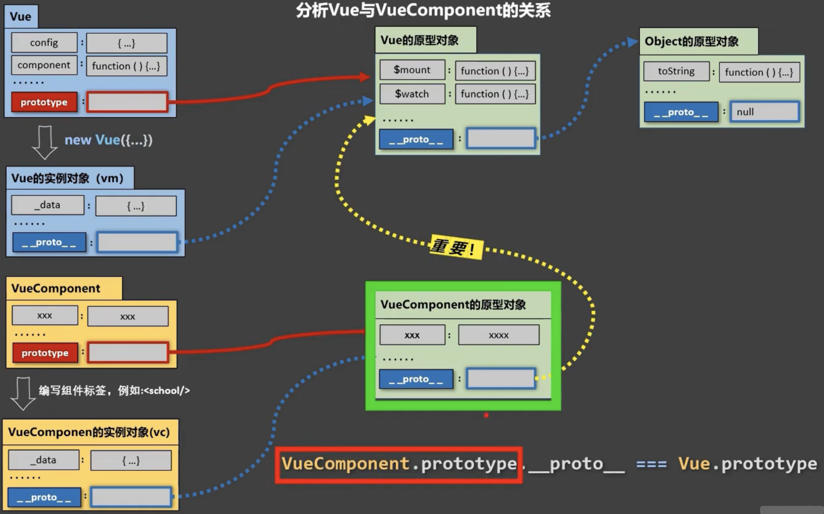 VueComponet