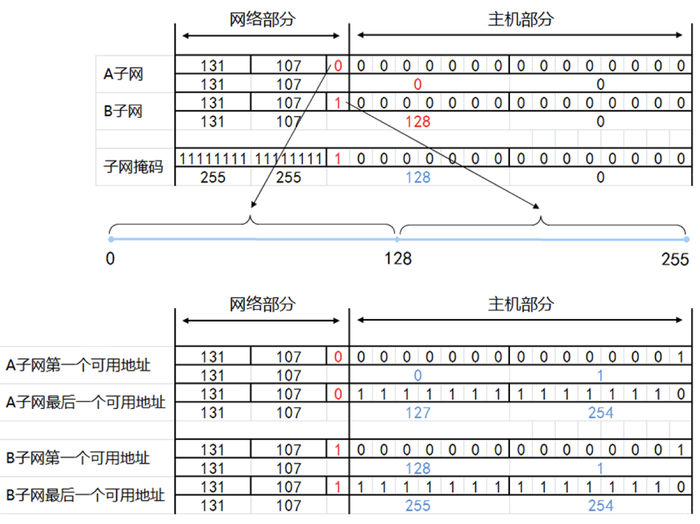 subnetwork